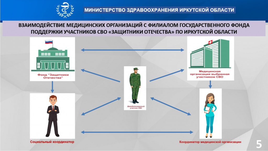 О вопросах медицинской помощи участникам СВО для мэров_page-0005.jpg